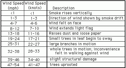 Estimating Wind Speeds (adapted from Beaufort Wind Scale for Land Wind Observations, Smithsonian Meteorological Tables)